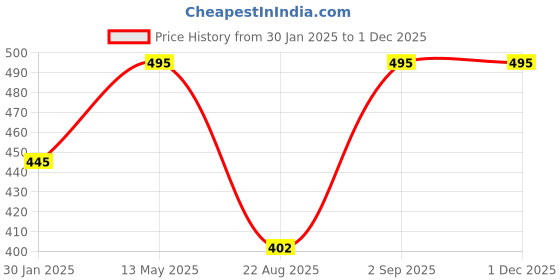 myntra.com Monte Carlo Striped Top monte carlo Price History Graph from 30 Jan 2025 to 30 Nov 2025