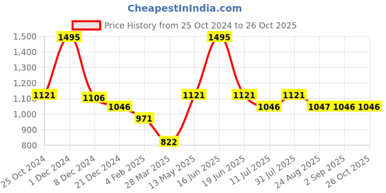 myntra.com Monte Carlo Striped V-Neck Cardigan monte carlo Price History Graph from 25 Oct 2024 to 25 Oct 2025