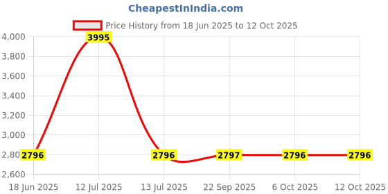 myntra.com Monte Carlo Striped V-Neck Long Sleeves Woolen Button Shrug monte carlo Price History Graph from 18 Jun 2025 to 12 Oct 2025