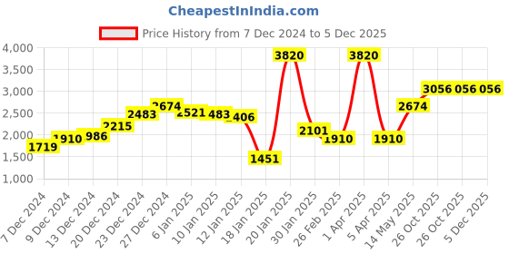myntra.com Monte Carlo Striped V-Neck Pullover monte carlo Price History Graph from 7 Dec 2024 to 5 Dec 2025