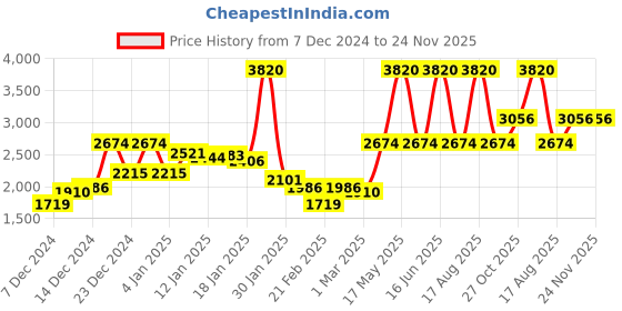 myntra.com Monte Carlo Striped V-Neck Pullover monte carlo Price History Graph from 7 Dec 2024 to 24 Nov 2025