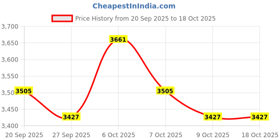 myntra.com Monte Carlo Striped V-Neck Pullover monte carlo Price History Graph from 20 Sep 2025 to 18 Oct 2025