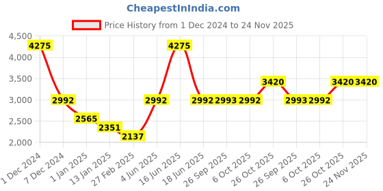 myntra.com Monte Carlo Striped V-Neck Pullover Sweater monte carlo Price History Graph from 1 Dec 2024 to 24 Nov 2025