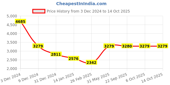 myntra.com Monte Carlo Striped V-Neck Wool Pullover Sweater monte carlo Price History Graph from 3 Dec 2024 to 14 Oct 2025
