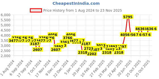 myntra.com Monte Carlo Striped V-Neck Woollen Pullover monte carlo Price History Graph from 1 Aug 2024 to 23 Nov 2025