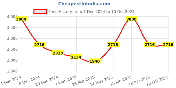 myntra.com Monte Carlo Striped Woollen Cardigan monte carlo Price History Graph from 1 Dec 2024 to 9 Oct 2025
