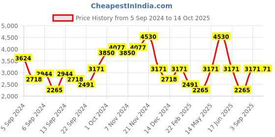 myntra.com Monte Carlo Striped Woollen Pullover monte carlo Price History Graph from 5 Sep 2024 to 13 Oct 2025