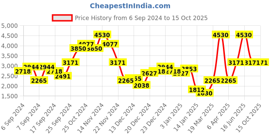 myntra.com Monte Carlo Striped Woollen Pullover monte carlo Price History Graph from 6 Sep 2024 to 14 Oct 2025
