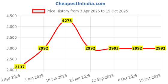 myntra.com Monte Carlo Striped Woollen Pullover monte carlo Price History Graph from 3 Apr 2025 to 14 Oct 2025