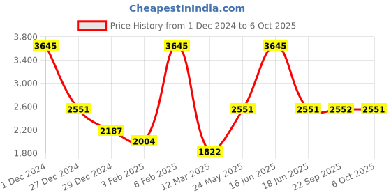 myntra.com Monte Carlo Striped Woollen Pullover monte carlo Price History Graph from 1 Dec 2024 to 6 Oct 2025