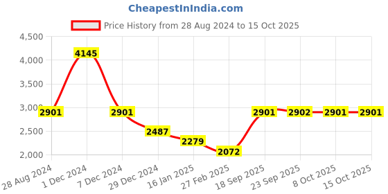 myntra.com Monte Carlo Striped Woollen Pullover monte carlo Price History Graph from 28 Aug 2024 to 12 Oct 2025