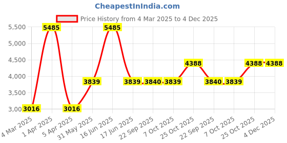 myntra.com Monte Carlo Striped Woollen Pullover Sweater monte carlo Price History Graph from 4 Mar 2025 to 4 Dec 2025
