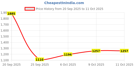 myntra.com Monte Carlo Studded Printed Sweatshirt monte carlo Price History Graph from 20 Sep 2025 to 9 Oct 2025
