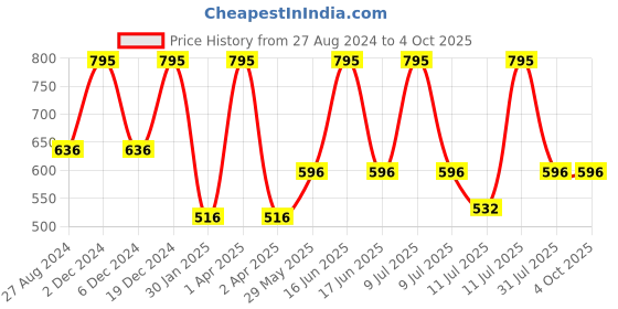 myntra.com Monte Carlo Summer Boys Mid Rise Track Pants monte carlo Price History Graph from 27 Aug 2024 to 4 Oct 2025
