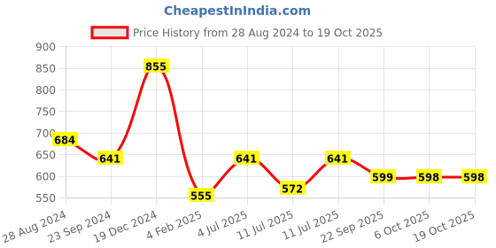 myntra.com Monte Carlo Summer Boys Typography Printed Cotton T-shirt monte carlo Price History Graph from 28 Aug 2024 to 18 Oct 2025