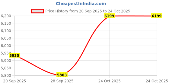 myntra.com Monte Carlo Tailored Jacket with Detachable Hood monte carlo Price History Graph from 20 Sep 2025 to 24 Oct 2025