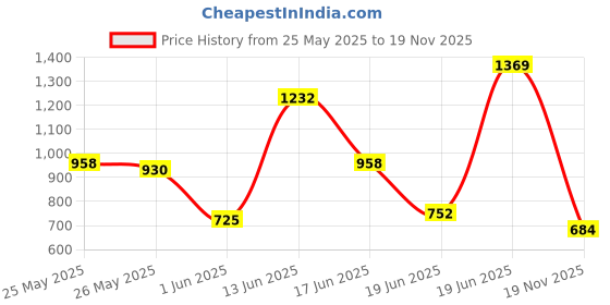 myntra.com Monte Carlo Teal AC Room 300 GSM Single Bed Blanket monte carlo Price History Graph from 25 May 2025 to 19 Nov 2025