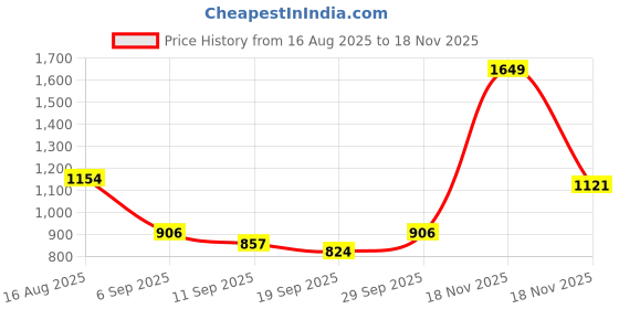 myntra.com Monte Carlo Teal Geometric AC Room 210 GSM Single Bed Blanket monte carlo Price History Graph from 16 Aug 2025 to 18 Nov 2025