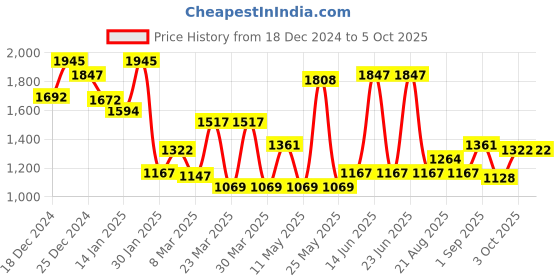 myntra.com Monte Carlo Teen Boys Conversational Print Pullover monte carlo Price History Graph from 18 Dec 2024 to 3 Oct 2025
