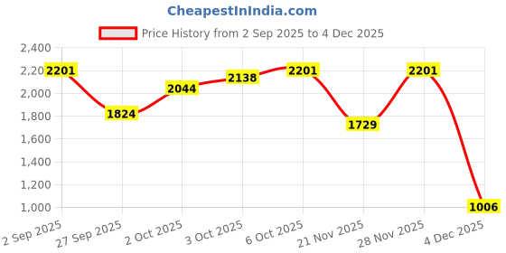 myntra.com Monte Carlo Teenage Boys Printed Contrast Sleeves Bomber Jacket monte carlo Price History Graph from 2 Sep 2025 to 4 Dec 2025