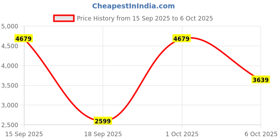 myntra.com Monte Carlo Textured Genuine Leather Formal Brogues monte carlo Price History Graph from 15 Sep 2025 to 6 Oct 2025