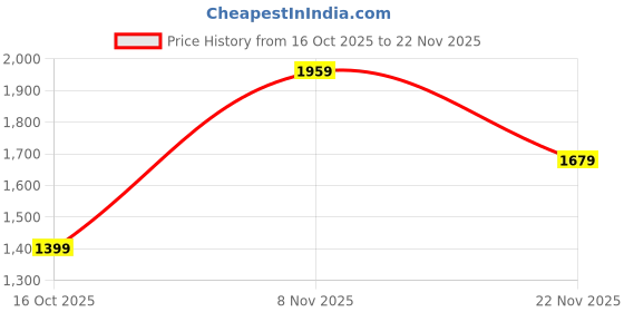 myntra.com Monte Carlo Thong Flip-Flops monte carlo Price History Graph from 16 Oct 2025 to 22 Nov 2025