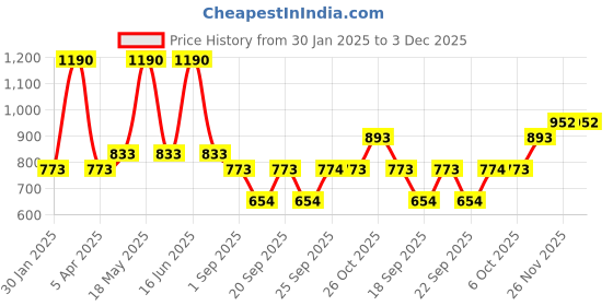 myntra.com Monte Carlo Top monte carlo Price History Graph from 30 Jan 2025 to 3 Dec 2025
