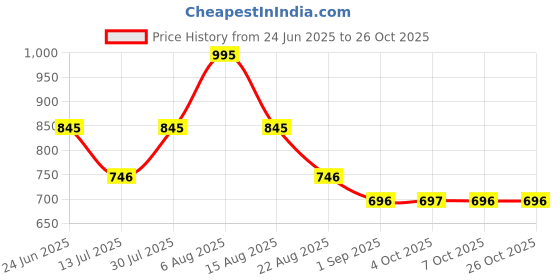 myntra.com Monte Carlo Top monte carlo Price History Graph from 24 Jun 2025 to 26 Oct 2025