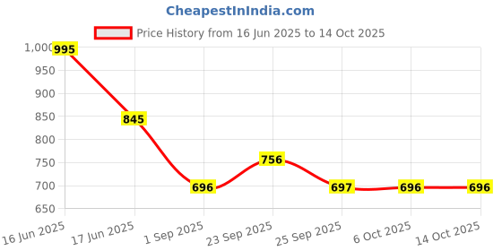 myntra.com Monte Carlo Tropical Print Top monte carlo Price History Graph from 16 Jun 2025 to 13 Oct 2025