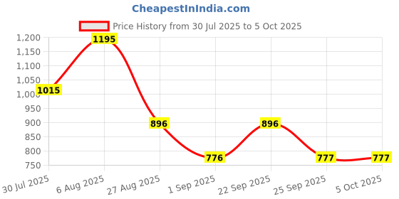 myntra.com Monte Carlo Tropical Print Top monte carlo Price History Graph from 30 Jul 2025 to 4 Oct 2025