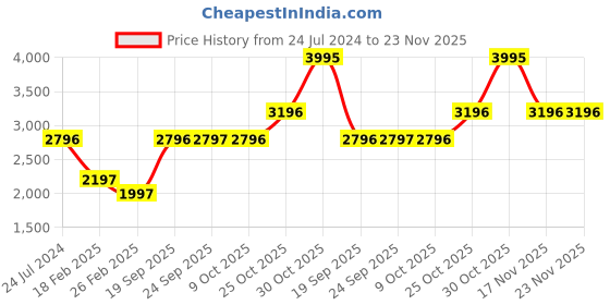 myntra.com Monte Carlo Tropical Printed Cotton Tracksuits monte carlo Price History Graph from 24 Jul 2024 to 23 Nov 2025
