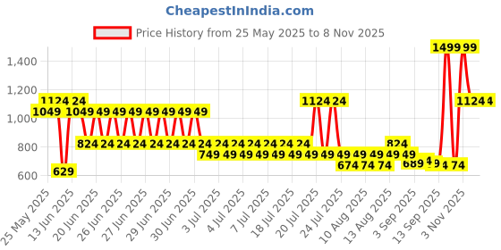 myntra.com Monte Carlo Turquoise Blue 4 Pieces Pure Cotton 380 GSM Bath Towel monte carlo Price History Graph from 25 May 2025 to 7 Nov 2025