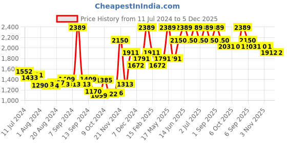 myntra.com Monte Carlo Turquoise Blue & Black Geometric AC Room 120 GSM Single Bed Comforter monte carlo Price History Graph from 11 Jul 2024 to 4 Dec 2025