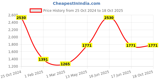 myntra.com Monte Carlo Turtle Neck Long Sleeves Pullover monte carlo Price History Graph from 25 Oct 2024 to 18 Oct 2025