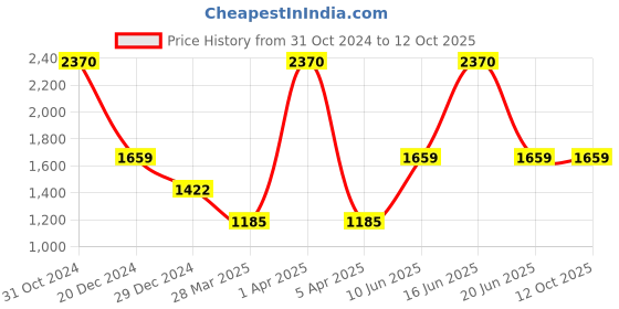 myntra.com Monte Carlo Turtle Neck Pullover Sweater monte carlo Price History Graph from 31 Oct 2024 to 11 Oct 2025