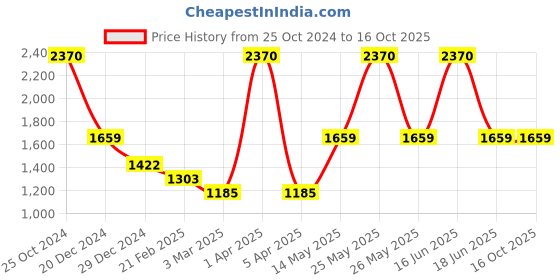 myntra.com Monte Carlo Turtle Neck Pullover Sweater monte carlo Price History Graph from 25 Oct 2024 to 16 Oct 2025