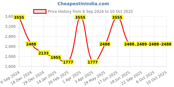 myntra.com Monte Carlo Turtle Neck Pure Wool Pullover monte carlo Price History Graph from 6 Sep 2024 to 10 Oct 2025