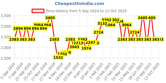 myntra.com Monte Carlo Turtle Neck Pure Woollen Pullover monte carlo Price History Graph from 5 Sep 2024 to 12 Oct 2025