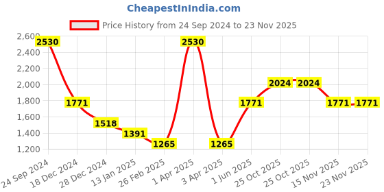myntra.com Monte Carlo Turtle Neck Ribbed Knitted Pullover monte carlo Price History Graph from 24 Sep 2024 to 23 Nov 2025