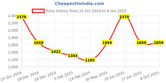 myntra.com Monte Carlo Turtle Neck Wool Pullover monte carlo Price History Graph from 25 Oct 2024 to 8 Oct 2025