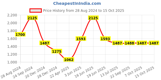 myntra.com Monte Carlo Turtle Neck Woollen Pullover monte carlo Price History Graph from 28 Aug 2024 to 14 Oct 2025