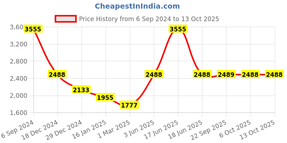 myntra.com Monte Carlo Turtle Neck Woollen Pullover monte carlo Price History Graph from 6 Sep 2024 to 11 Oct 2025