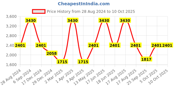 myntra.com Monte Carlo Turtle Neck Woollen Pullover monte carlo Price History Graph from 28 Aug 2024 to 10 Oct 2025