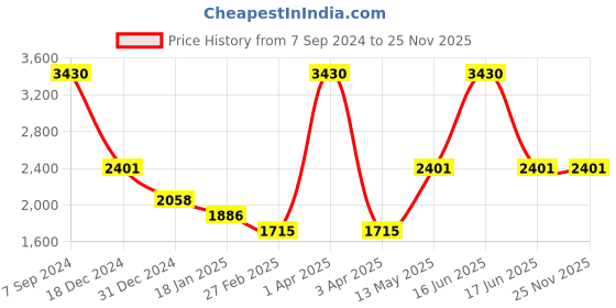 myntra.com Monte Carlo Turtle Neck Woollen Pullover Sweater monte carlo Price History Graph from 7 Sep 2024 to 25 Nov 2025