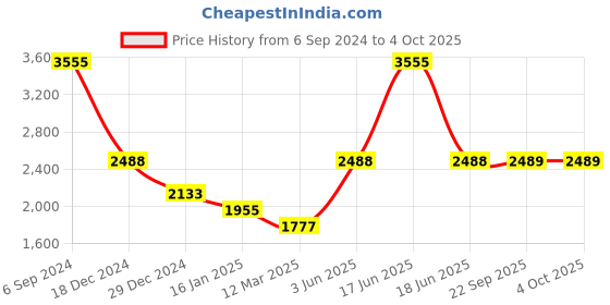 myntra.com Monte Carlo Turtle Neck Woollen Pullover Sweaters monte carlo Price History Graph from 6 Sep 2024 to 4 Oct 2025