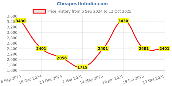 myntra.com Monte Carlo Turtle Neck Woollen Pullover Sweaters monte carlo Price History Graph from 6 Sep 2024 to 13 Oct 2025