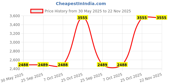 myntra.com Monte Carlo Turtle Neck Woollen Pullover Sweaters monte carlo Price History Graph from 30 May 2025 to 22 Nov 2025