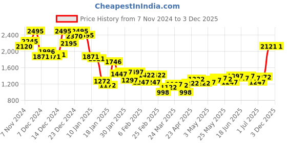 myntra.com Monte Carlo Typography & Graphic Print Pullover monte carlo Price History Graph from 7 Nov 2024 to 2 Dec 2025