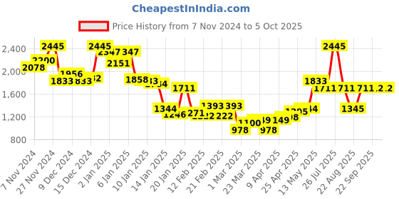 myntra.com Monte Carlo Typography & Graphic Print Pullover monte carlo Price History Graph from 7 Nov 2024 to 5 Oct 2025