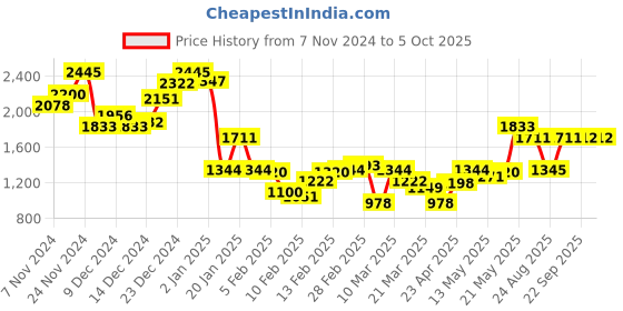 myntra.com Monte Carlo Typography & Graphic Print Pullover monte carlo Price History Graph from 7 Nov 2024 to 5 Oct 2025